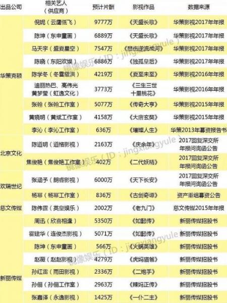 明星電影片酬實(shí)錘:徐崢4000萬,黃渤3000萬,沈騰2000萬