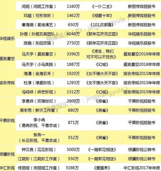明星電影片酬實(shí)錘:徐崢4000萬,黃渤3000萬,沈騰2000萬