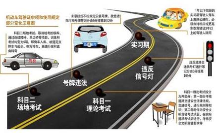 2013年駕照考試新規(guī)定，2013年考駕照新規(guī)定，2013年駕駛?cè)诉`法處罰新規(guī)