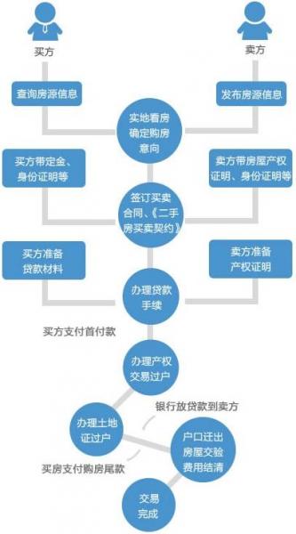二手房交易流程是什么樣？購買二手房注意事項