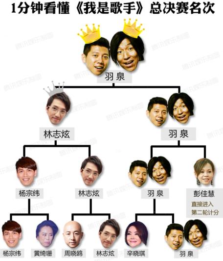 我是歌手羽泉奪冠疑有黑幕，網曝林志炫不肯簽約只得亞軍(圖)