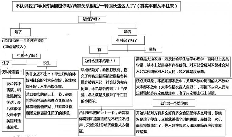 親戚聚會發言圖網絡爆紅，面對親戚犀利拷問網友無奈圖