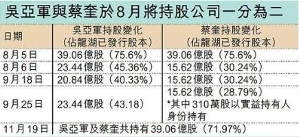 龍湖地產主席吳亞軍離婚，碧桂園楊惠妍晉升女首富