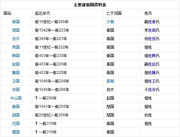 春秋戰國的主要諸侯國有哪些？春秋戰國諸侯資料表