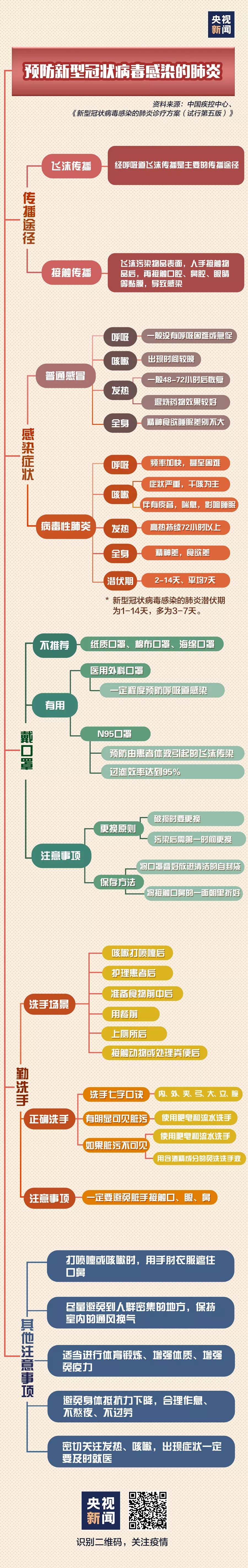 一圖讀懂丨第五版新型冠狀病毒感染的肺炎診療方案發布！要點大全