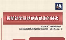 一圖讀懂丨第五版新型冠狀病毒感染的肺炎診療方案發(fā)布！要點大全