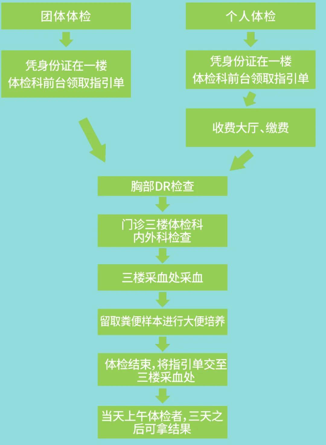 深圳龍城醫院獲批食品從業人員健康檢查資質
